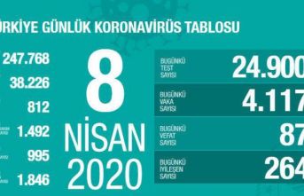 Korona'da ki son durum ve rakamlar açıklandı.