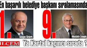Başkan Mustafa Zengin en başarılı belediye başkanı sıralamasında ilk onda. Selami Öztürk birinci.