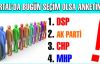 Kartal'da Yerel Seçim olsaydı Ankete göre DSP ikinci hafta yine birinci