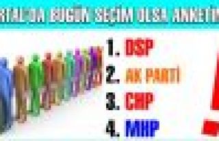 Kartal'da Yerel Seçim olsaydı Ankete göre DSP ikinci...